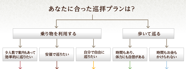 あなたに合った巡拝プランは？