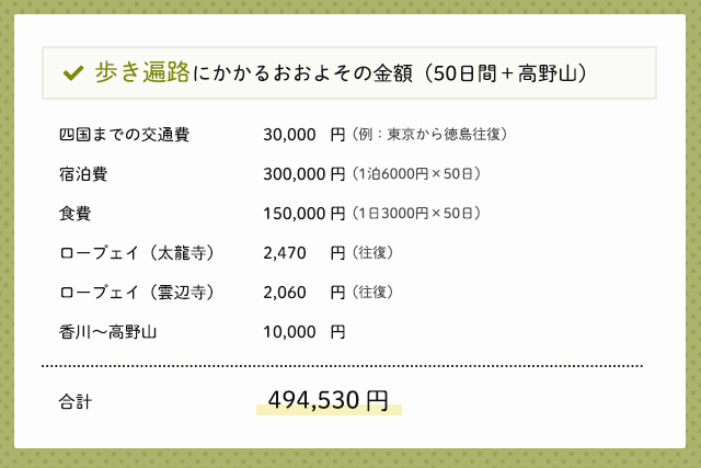 歩き遍路にかかるおおよその値段